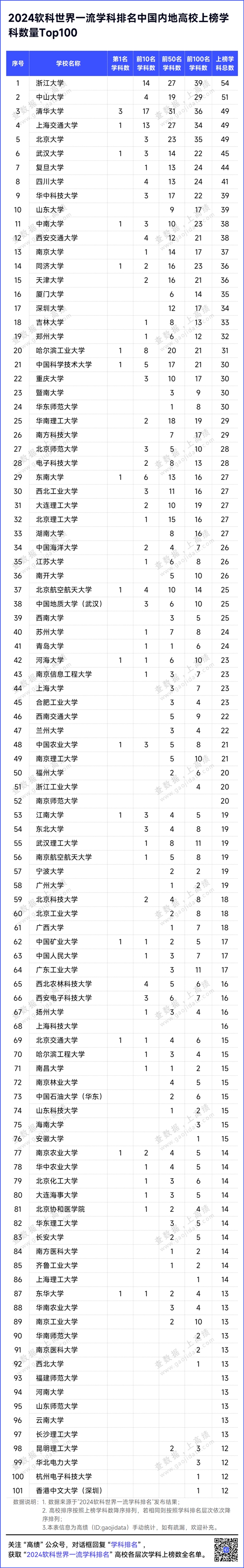 2024软科世界一流学科排名发布