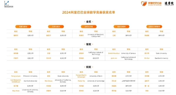 2024阿里巴巴全球数学竞赛，获奖名单出炉！