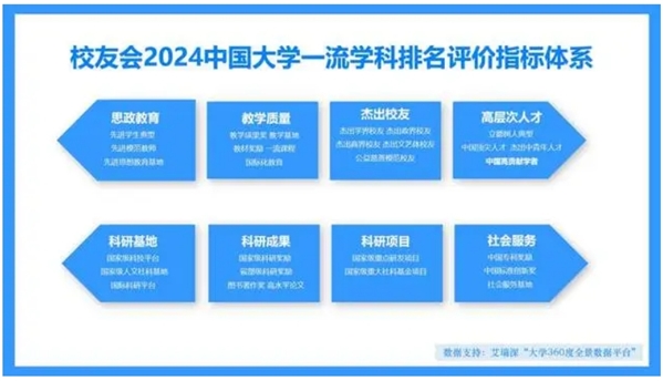 最新！2024中国大学一流学科排名发布，北大、清华、人大最强！