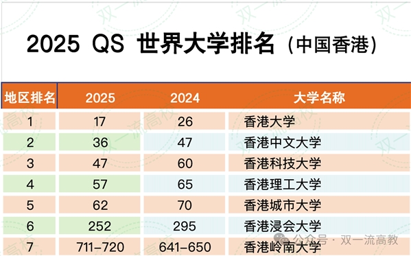 刚刚，2025 QS 世界大学排名发布