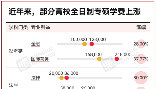 985官宣：研究生学费，暴涨67%！