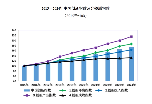 增长5.3%！我国科技创新能力持续提升