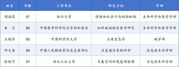 2025院士增选的3个结构性信号