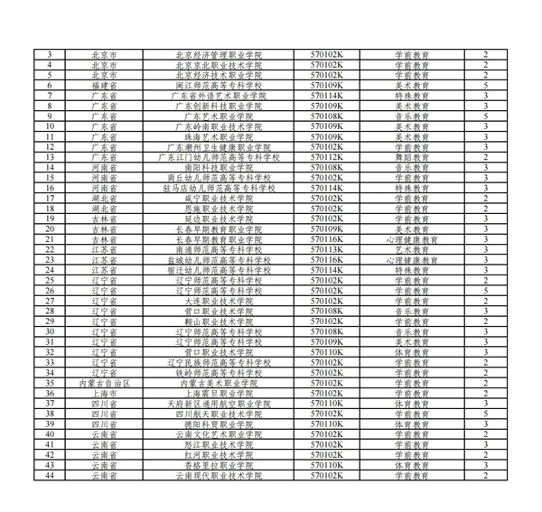 教育部：2025撤销专科专业点5427个